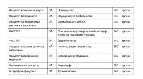 Studijski programi koji su popunili mesta posle prvog upisnog roka