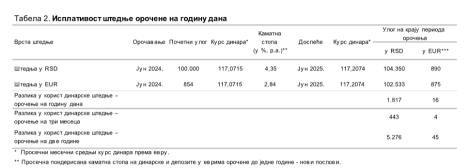 Tabela NBS o isplativosti štednje poslednjih 13 godina