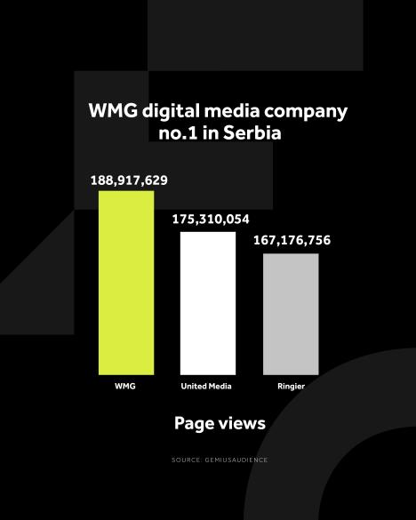 4X5 WMG GRAFIKONI 01-09-25 ENG_3 Najvise otvorenih strana .jpg