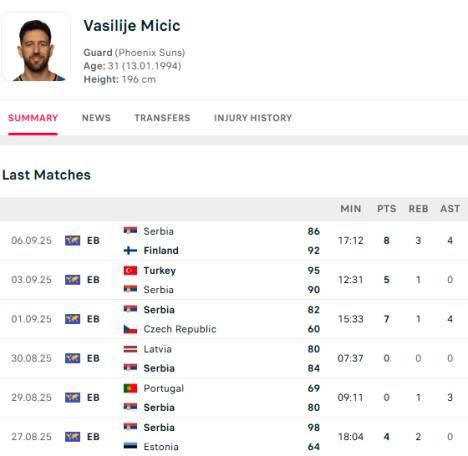 Vasa Micić statistika na Eurobasketu 2025