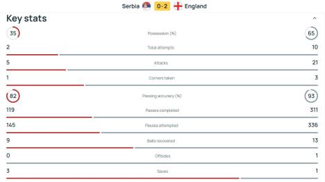 Statistika sa meča Srbija Engleska