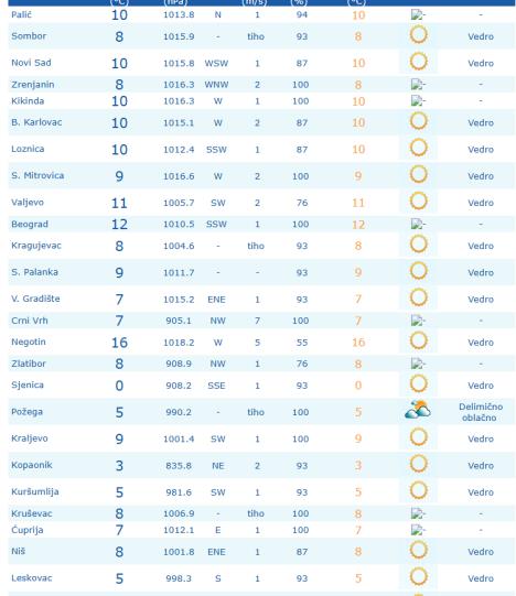 Temperature u Srbiji 18. 9.