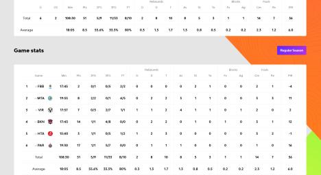 Sebastijan Erera statsitika Evroliga