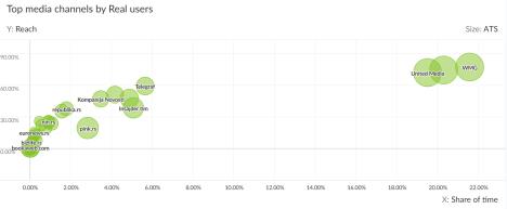 Grafikon koji pokazuje snagu medijskih grupacija u Srbiji