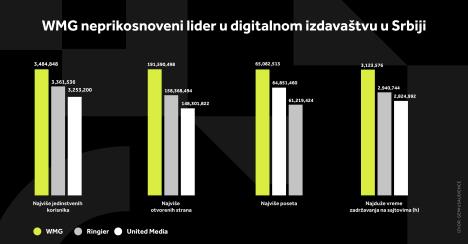 WMG Neprikosnoveni lider u digitalnom izdavaštvu