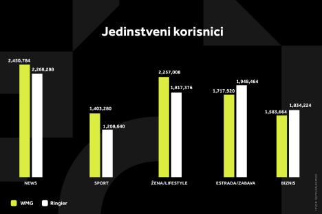 Grafikon jedistveni koristnici Kurir