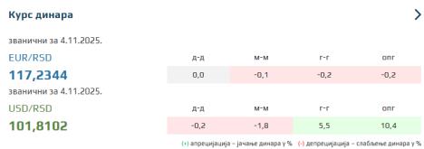 Zvanični kurs dinara za 4.11.2025.