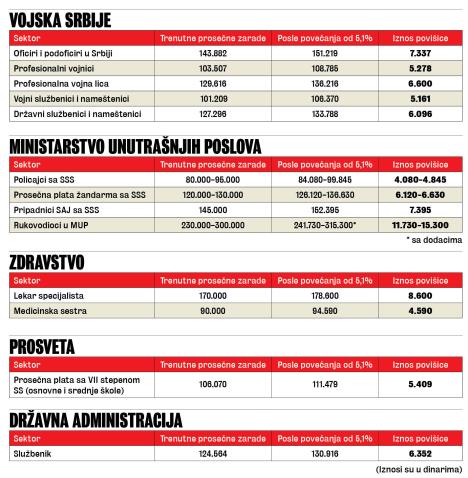 Tabela povišica zarada u javnom sektoru