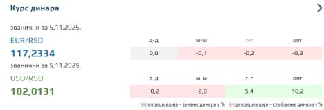 Zvanični kurs dinara za 5.11.2025.