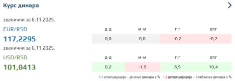 Kurs dinara za 6.11.2025.