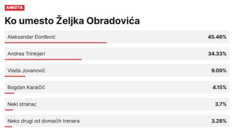 Željko Obradović, anketa