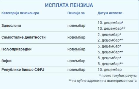 Kalendar isplate penzija za novembar