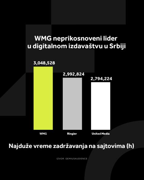 4X5 WMG GRAFIKONI 01-12-25_2 Najduže vreme zadržavanja na sajtovima (h) .jpg