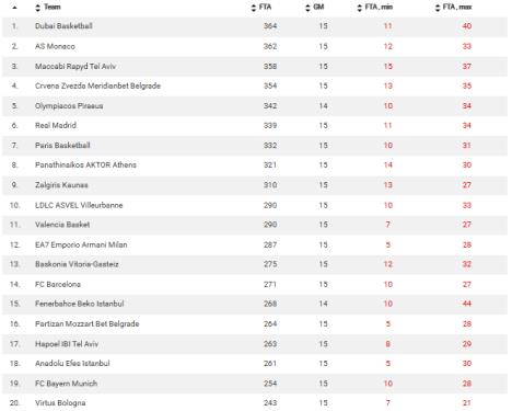 Slobodna bacanja Evroliga