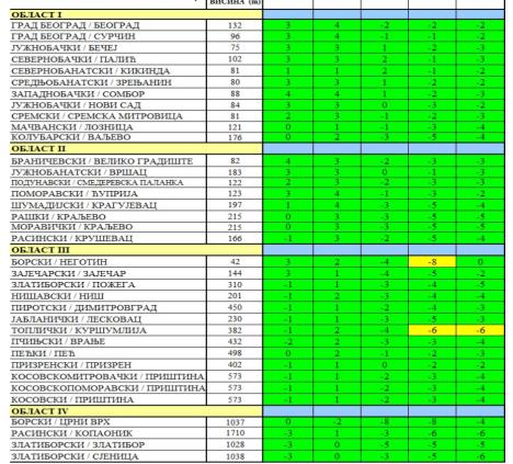 Batut tabele o temperaturama u Srbiji