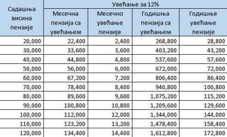 tabela uvećanih penzija