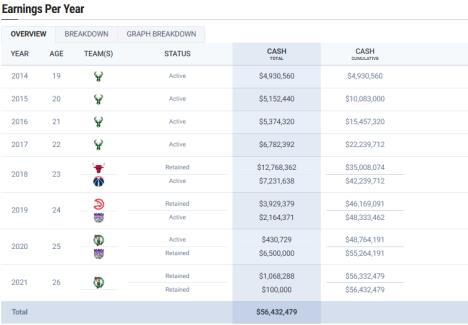 Zarada Džabarija Parkera