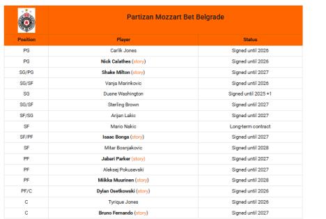 KK Partizan ugovori igrača 2026