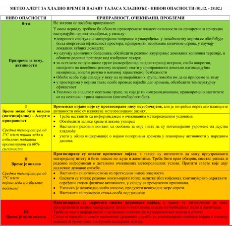Batut o opasnom vremenu