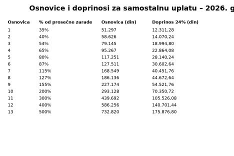 Osnovice za uplatu radnog staža