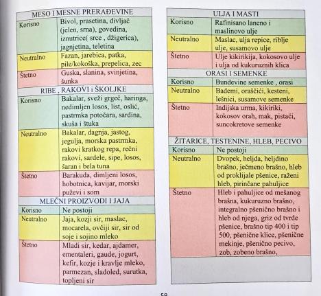 spisak namirnica koje se preporučuju za ishranu osoba sa krvnom grupom 0