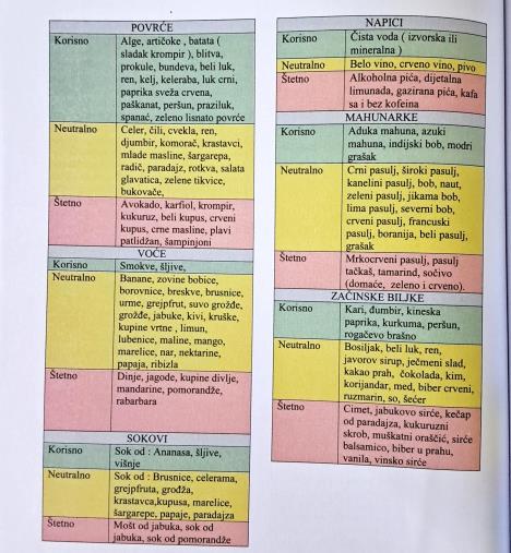 spisak namirnica koje se preporučuju za ishranu osoba sa krvnom grupom 0