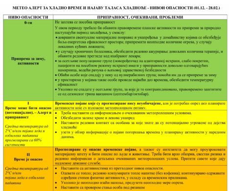 Batut o opasnom vremenu i hladnoći