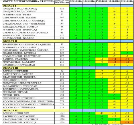 Batut o temperaturama