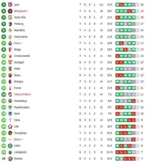 Tabela Lige Evrope