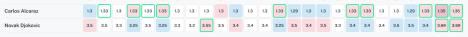 Novak Đoković, Karlos Alkaraz, kvote