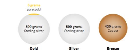 sastav olimpijskih medalja