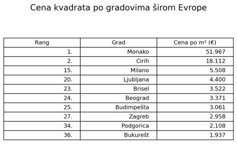 cena kvadrata po gradovima