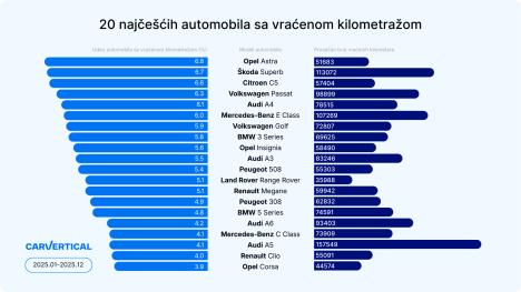 20 najčešćih automobila sa vraćenom kilometražom