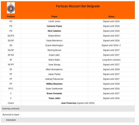 Kojim igračima na leto ističe ugovor sa Partizanom