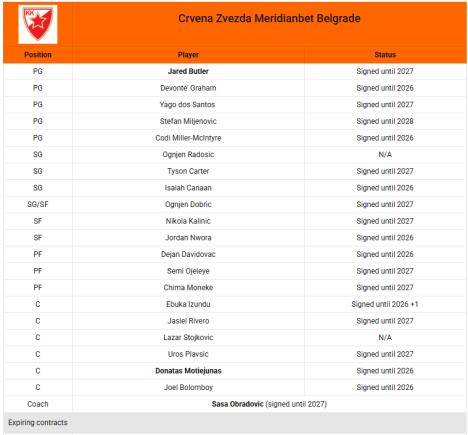 Ko sve napušta Crvenu zvezdu na leto?
