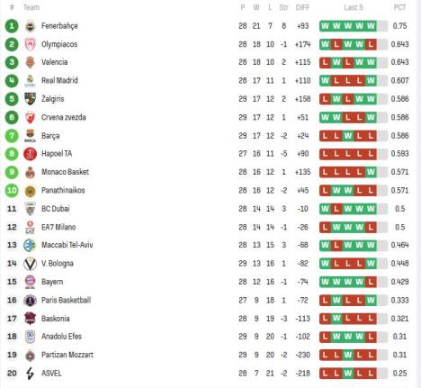 Evroliga, Tabela Evrolige, KK Crvena zvezda, KK Partizan