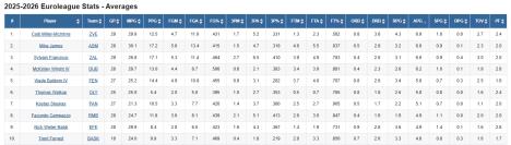 Najbolji asistent Evrolige u Crvenoj zvezdi