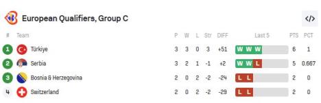 Mundobasket 2027, Košarkaška reprezentacija Srbije