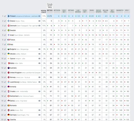 Srbija na Kladionicama skočila sa 21. na 19. mesto