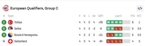 Tabela, Mundobasket 2027, Košarkaška reprezentacija Srbije