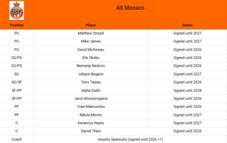 Kome sve ističe ugovor u Monaku na leto