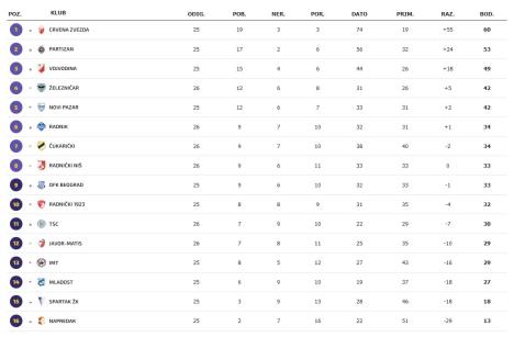 Tabela Super lige