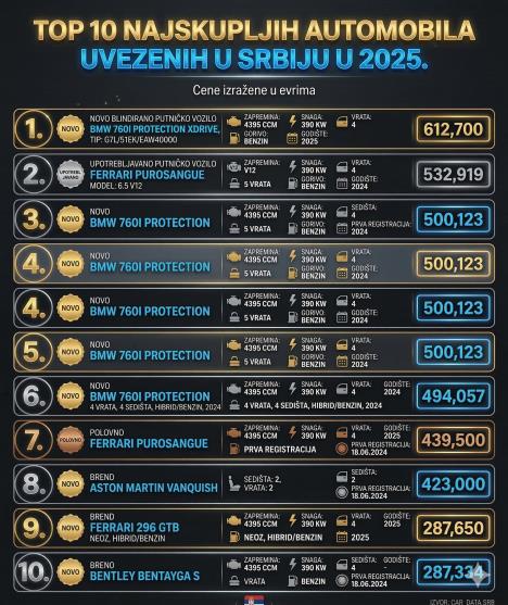 Najskuplji automobili uvezeni u Srbiju