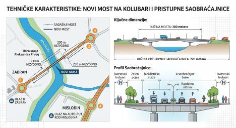 Tehničke karakteristike novi most na Kolubari most Kolubara