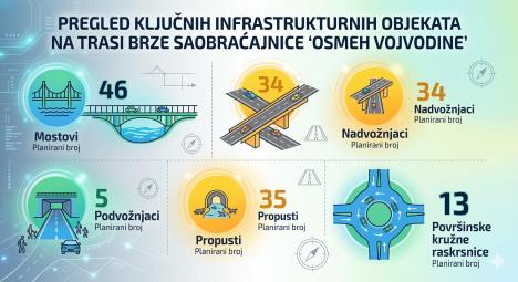 Osmeh Vojvodine saobraćajnica