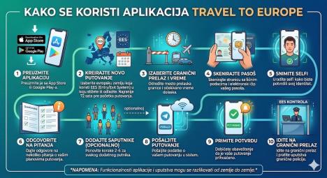 Aplikacija Travel to Europe za EES sistem