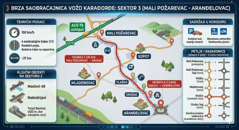 brza saobraćajnica vožd Karađorđe