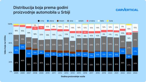 Distribucija boja prema godini proizvodnje automobila u Srbiji.png