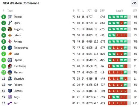 Tabela NBA Zapad.jpg