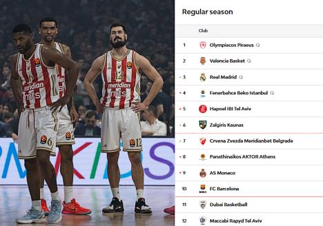 KK Crvena zvezda tabela Evroliga